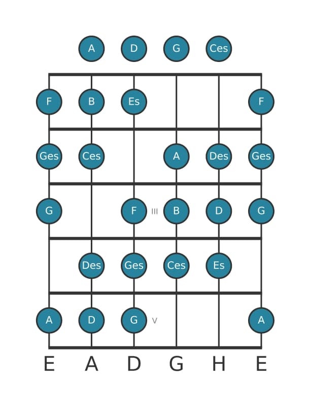 Gitarrenskala für Es Messiaen's Mode 3 in Position 0