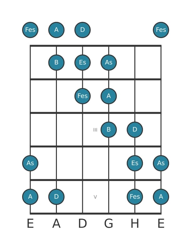Gitarrenskala für Es Messiaen's Mode 5 in Position 0