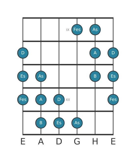 Gitarrenskala für Es Messiaen's Mode 5 in Position 8