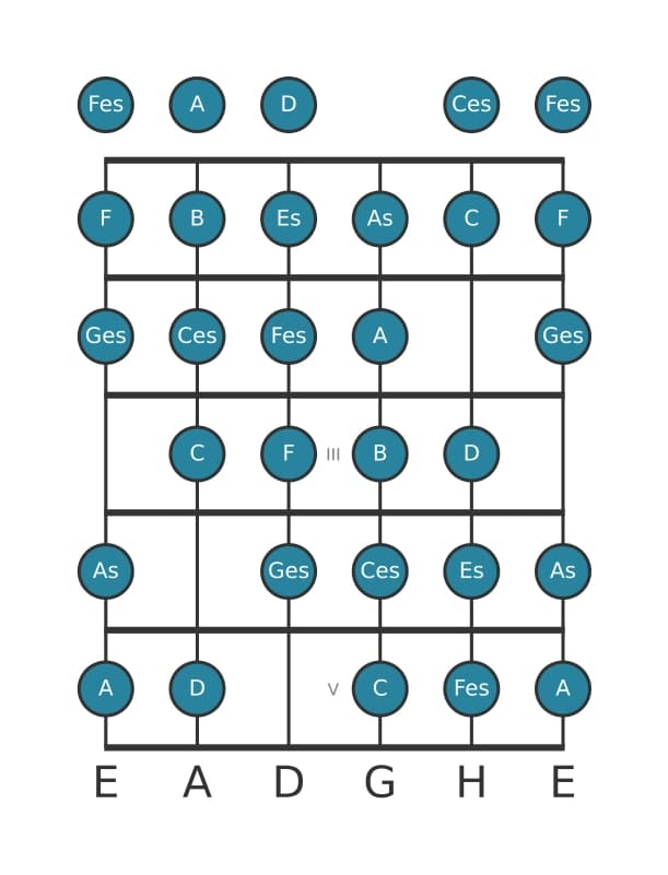 Gitarrenskala für Es Messiaen's Mode 7 in Position 0