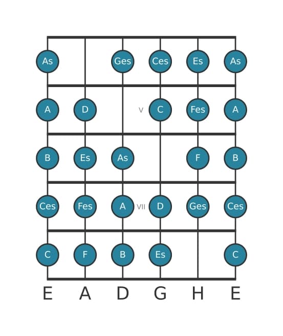 Gitarrenskala für Es Messiaen's Mode 7 in Position 3