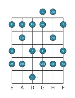 Gitarrenskala für Es Mixolydisch Bemol 6 in Position 0