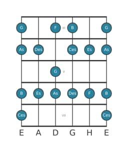 Gitarrenskala für Es Mixolydisch Bemol 6 in Position 2