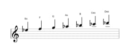 Noten der Tonleiter Es Mixolydisch Bemol 6 in drei Oktaven (5)