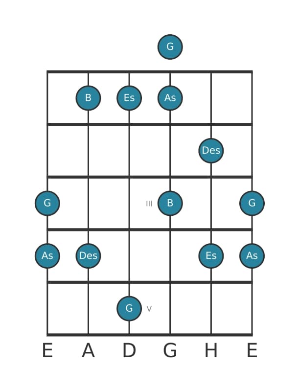 Gitarrenskala für Es Mixolydisch Pentatonik in Position 0