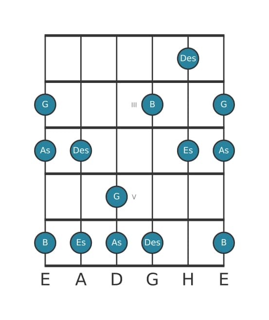 Gitarrenskala für Es Mixolydisch Pentatonik in Position 1