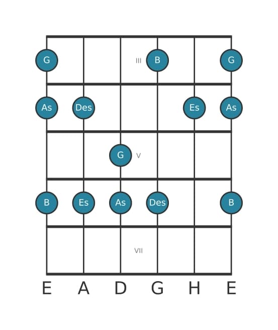 Gitarrenskala für Es Mixolydisch Pentatonik in Position 2