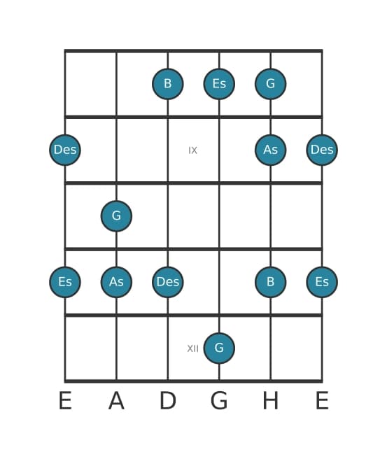 Gitarrenskala für Es Mixolydisch Pentatonik in Position 7