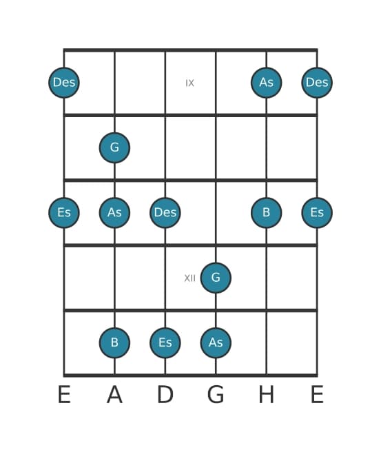 Gitarrenskala für Es Mixolydisch Pentatonik in Position 8