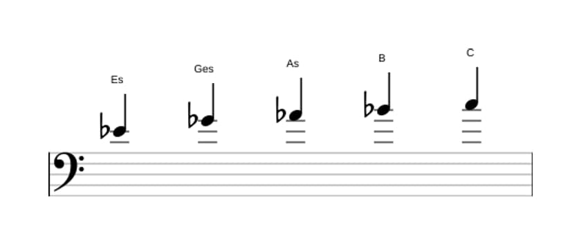 Noten der Tonleiter Es Moll 6 Pentatonik in drei Oktaven (4)