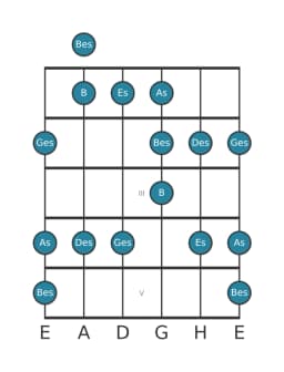 Gitarrenskala für Es Moll Blues in Position 0