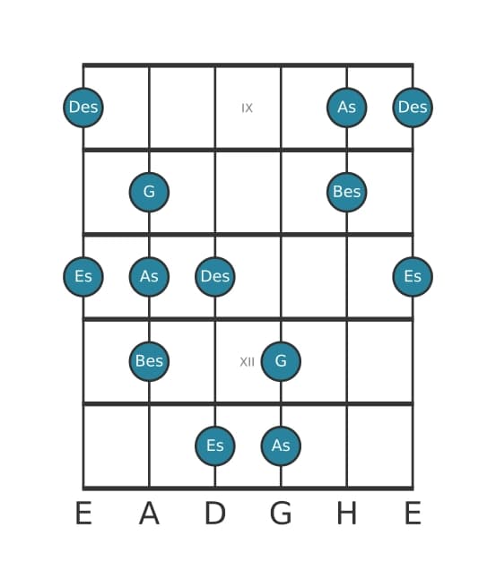 Gitarrenskala für Es Neapolitanisch Dur Pentatonik in Position 8