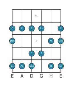Gitarrenskala für Es Piongio in Position 6