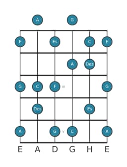 Gitarrenskala für Es Prometheus in Position 0