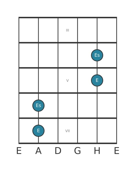 Gitarren-Intervall-Diagramm für Übermäßige Prime in Position 2