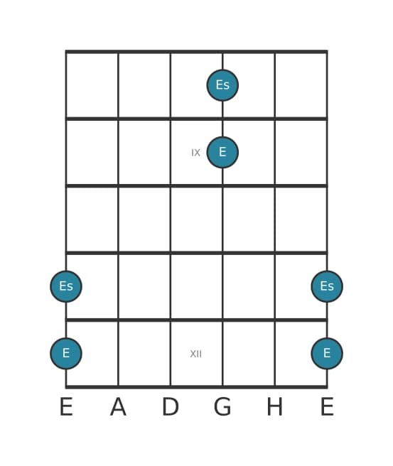 Gitarren-Intervall-Diagramm für Übermäßige Prime in Position 7