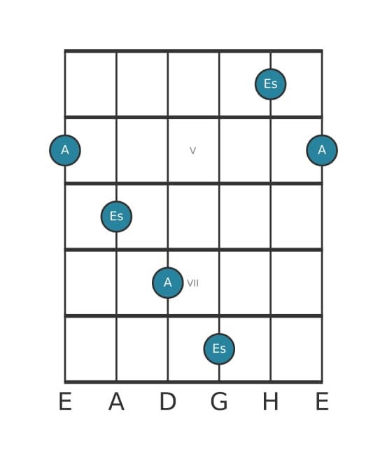 Gitarren-Intervall-Diagramm für Übermäßige Undezime in Position 3