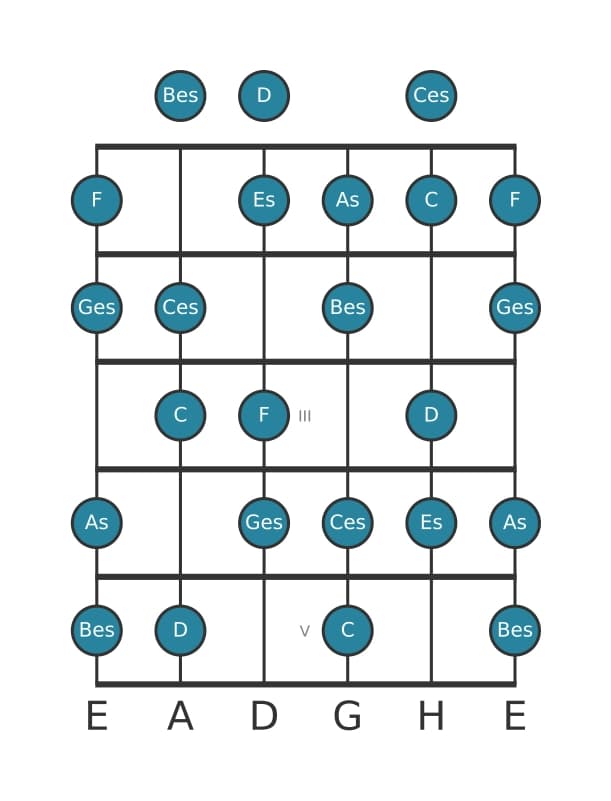 Gitarrenskala für Es Vermindert in Position 0