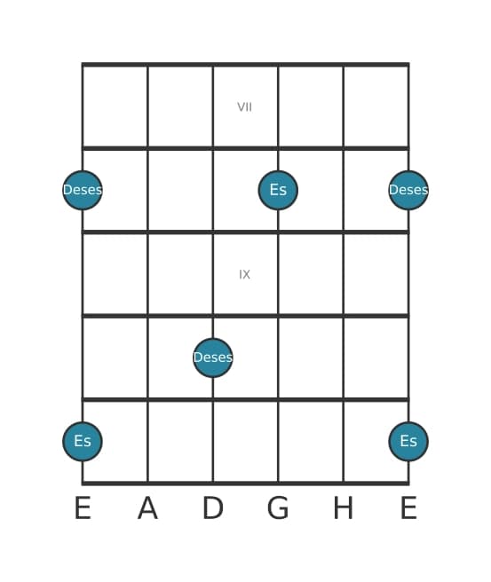 Gitarren-Intervall-Diagramm für Verminderte Septime in Position 6