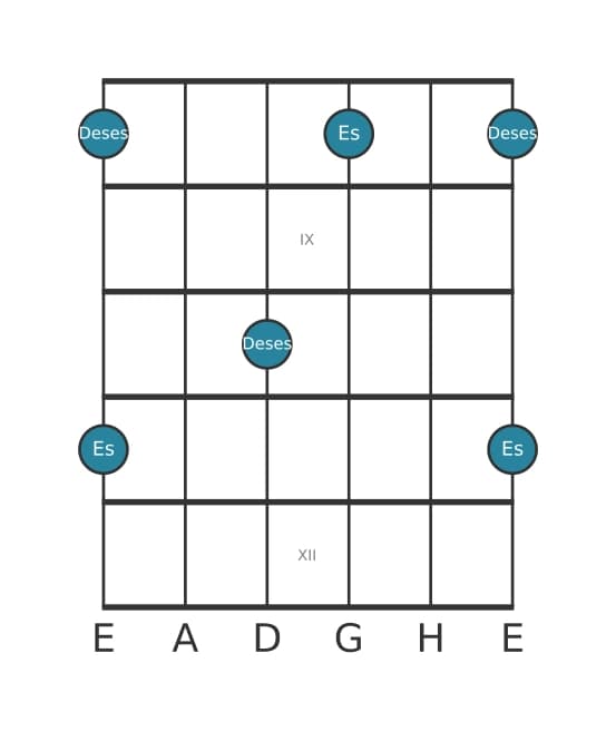 Gitarren-Intervall-Diagramm für Verminderte Septime in Position 7