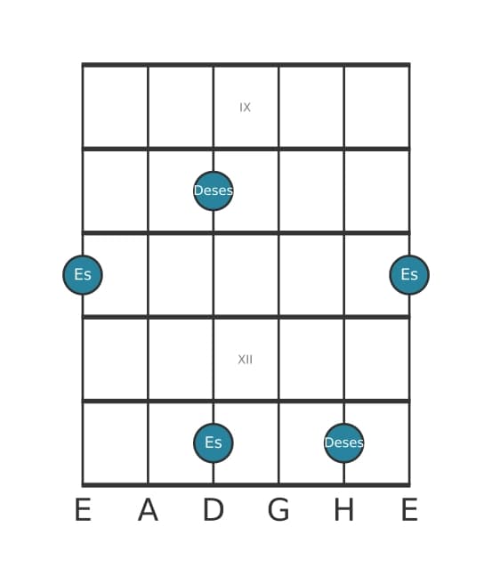 Gitarren-Intervall-Diagramm für Verminderte Septime in Position 8