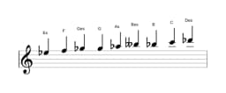 Noten der Tonleiter Es Zusammengesetzter Blues in drei Oktaven (5)