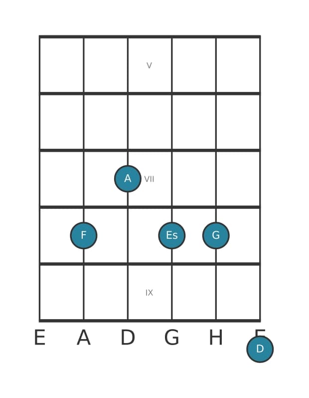 Gitarrenstimme #0 des Akkords F Dominant terzdezime