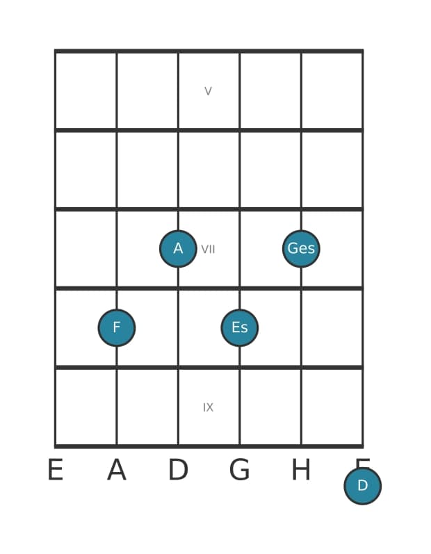 Gitarrenstimme #0 des Akkords F Dominant terzdezime bemol none