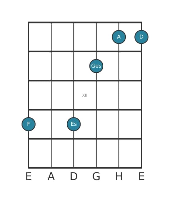Gitarrenstimme #1 des Akkords F Dominant terzdezime bemol none