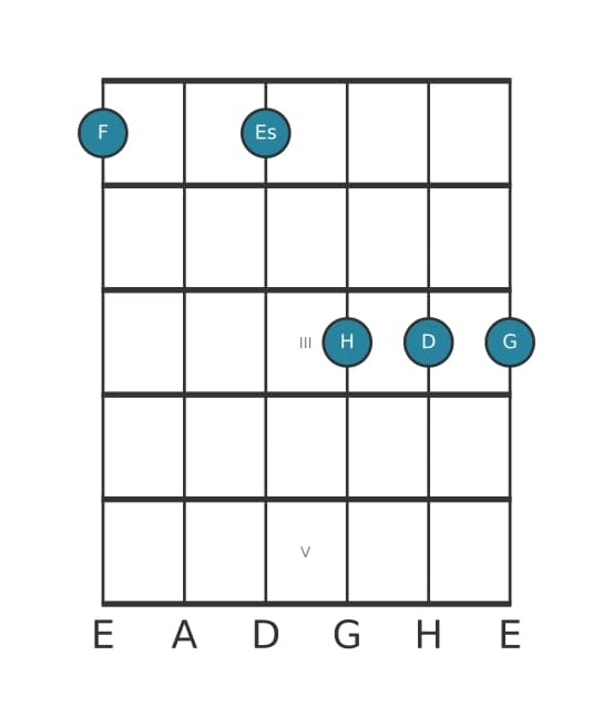 Gitarrenstimme #1 des Akkords F Dominant terzdezime suspendiert quarte
