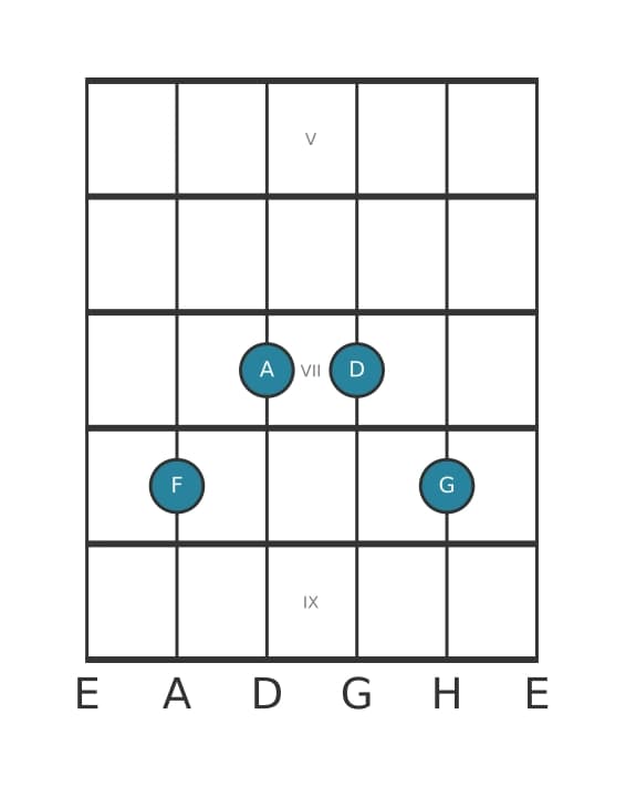 Gitarrenstimme #2 des Akkords F Dur-Sext mit None (6/9)