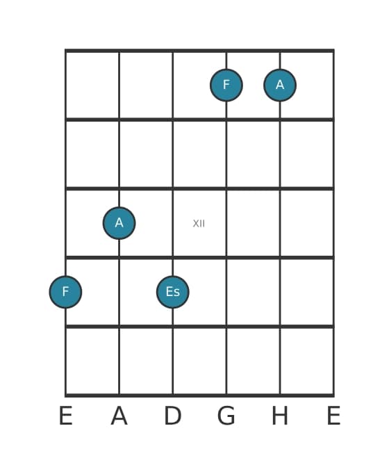 Gitarrenstimme #0 des Akkords F Dominantseptakkord