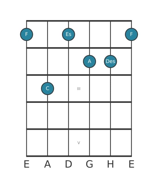 Gitarrenstimme #1 des Akkords F Dominant siebte bemol sexte