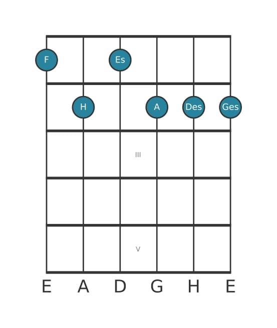 Gitarrenstimme #0 des Akkords F Dominant siebte bemol none bemol terzdezime kreuz undezime