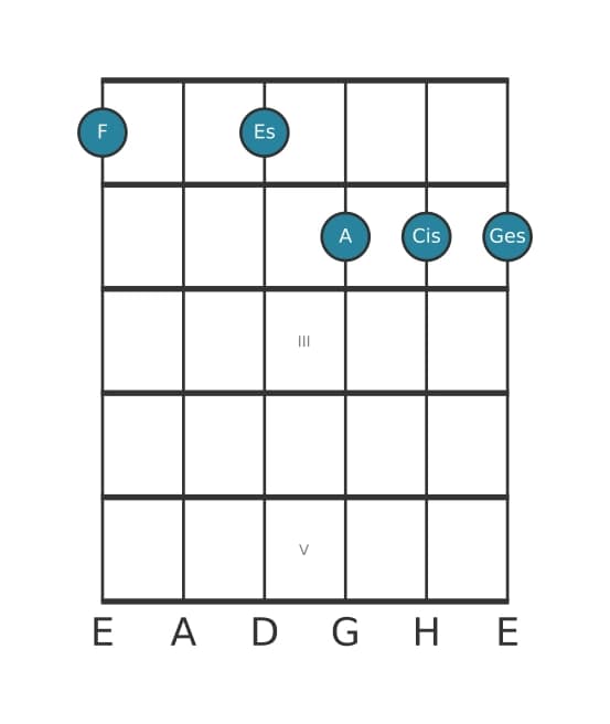 Gitarrenstimme #0 des Akkords F Dominant siebte kreuz quinte bemol none
