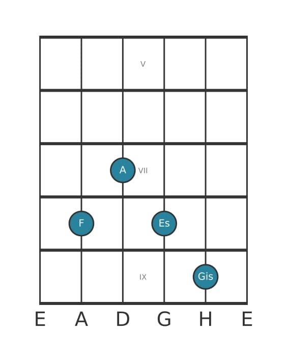 Gitarrenstimme #1 des Akkords F Dominantseptakkord mit übermäßiger None