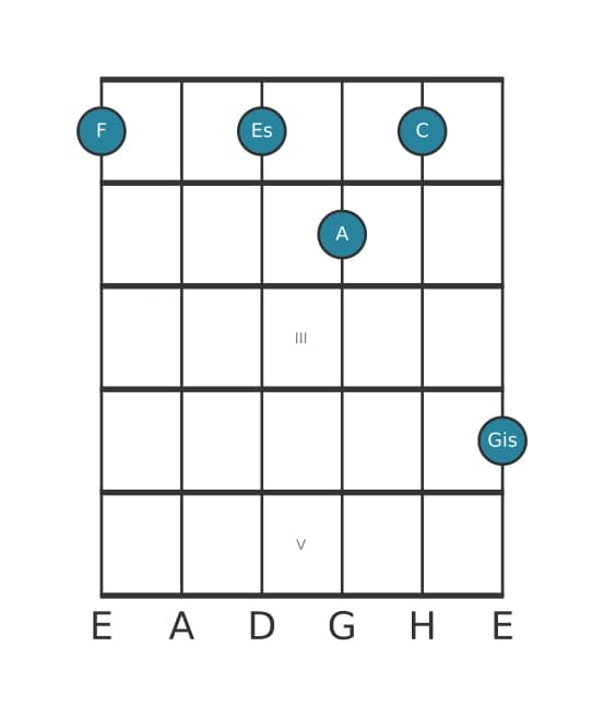 Gitarrenstimme #2 des Akkords F Dominantseptakkord mit übermäßiger None