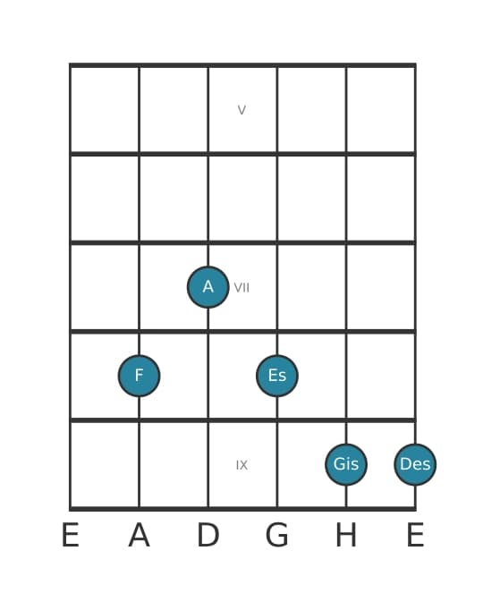 Gitarrenstimme #1 des Akkords F Dominant siebte kreuz none bemol terzdezime