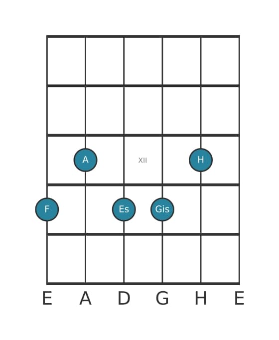 Gitarrenstimme #0 des Akkords F Dominant siebte kreuz none kreuz undezime