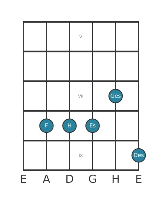 Gitarrenstimme #0 des Akkords F Dominant siebte suspendiert quarte bemol none bemol terzdezime