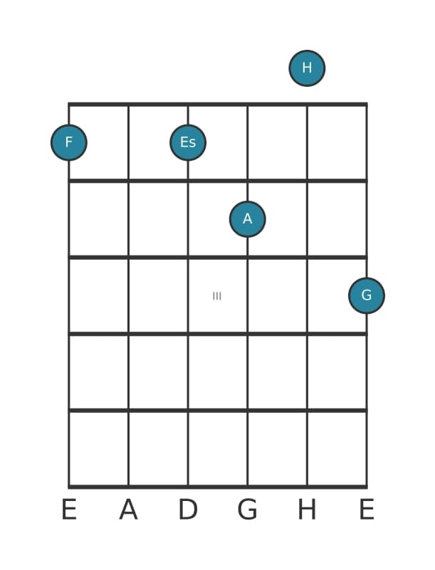 Gitarrenstimme #1 des Akkords F Dominant none kreuz undezime