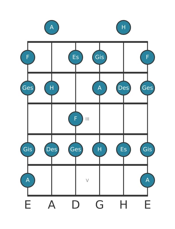 Gitarrenskala für F Alteriert in Position 0