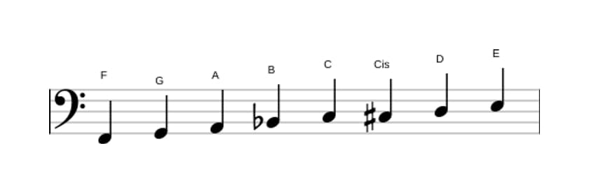 Noten der Tonleiter F Bebop Dur in drei Oktaven (2)