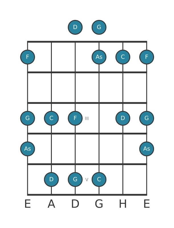 Gitarrenskala für F Bemol 3 Pentatonik in Position 0