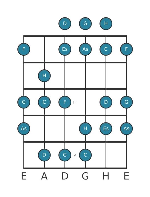 Gitarrenskala für F Dorian Kreuz 4 in Position 0
