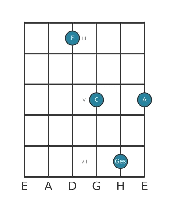 Gitarrenstimme #0 des Akkords F Dur add bemol none