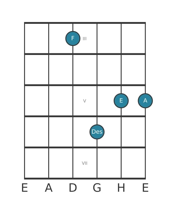 Gitarrenstimme #3 des Akkords F Dur siebte bemol sexte