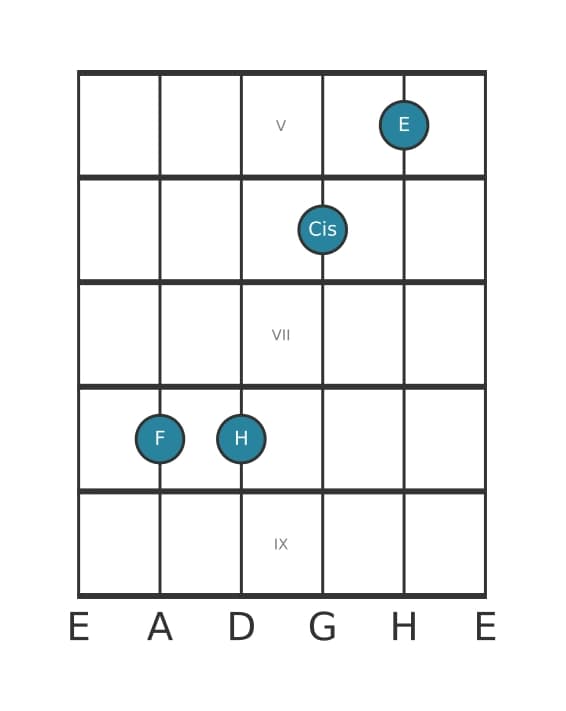 Gitarrenstimme #1 des Akkords F Dur siebte kreuz quinte suspendiert quarte