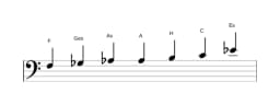 Noten der Tonleiter F Flamenco in drei Oktaven (3)