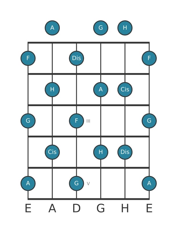 Gitarrenskala für F Ganzton in Position 0